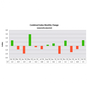 Combined index monthly change - Armada CI