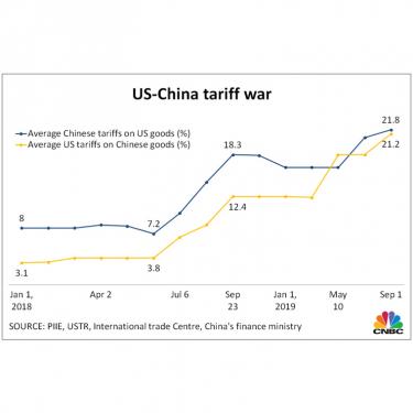 US China Tariff War