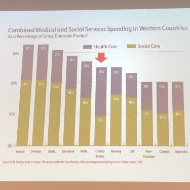 Combined medical and social services spending in western countries.