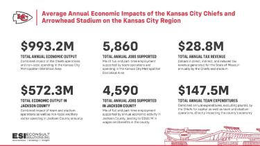 Infographic detailing economic impacts of KC Chiefs and Arrowhead Stadium on the KC Region.